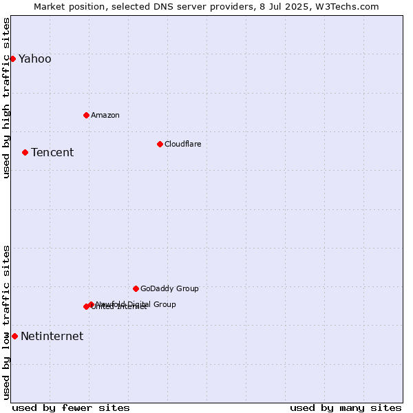 Market position of Tencent vs. Netinternet vs. Yahoo