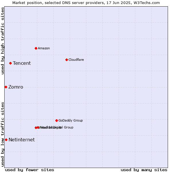 Market position of Tencent vs. Netinternet vs. Zomro