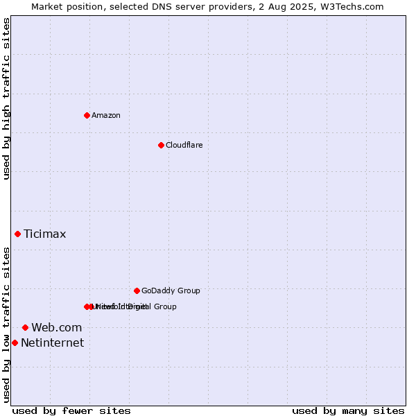 Market position of Web.com vs. Ticimax vs. Netinternet