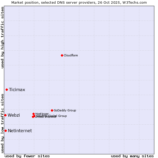 Market position of Ticimax vs. Netinternet vs. Webzi
