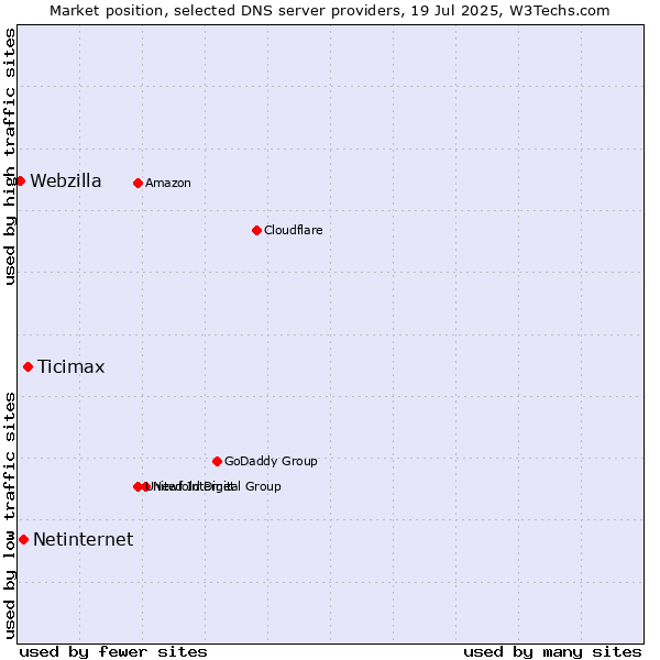 Market position of Ticimax vs. Netinternet vs. Webzilla