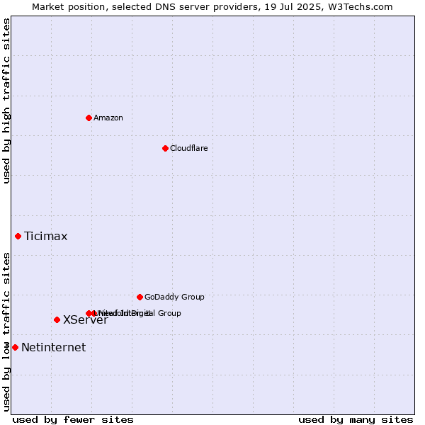 Market position of XServer vs. Ticimax vs. Netinternet