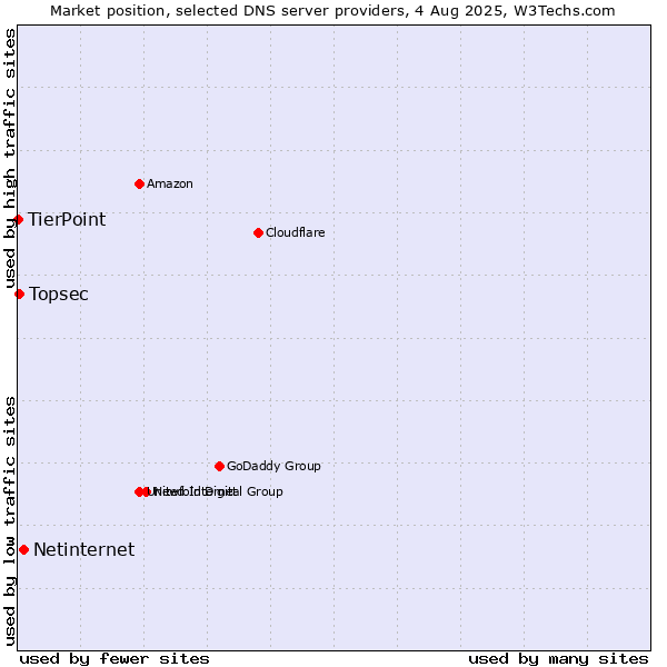 Market position of Netinternet vs. Topsec vs. TierPoint