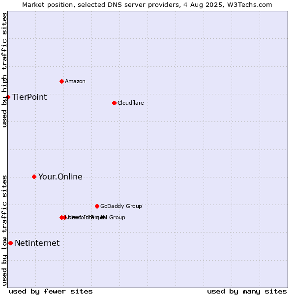 Market position of Your.Online vs. Netinternet vs. TierPoint