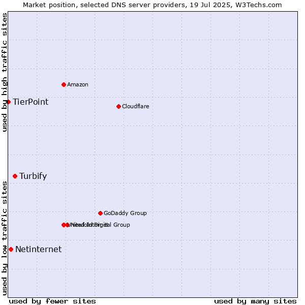 Market position of Turbify vs. Netinternet vs. TierPoint