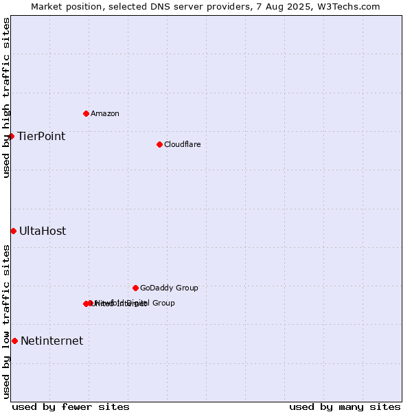 Market position of Netinternet vs. UltaHost vs. TierPoint