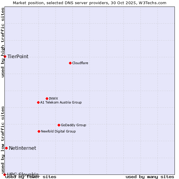 Market position of Netinternet vs. TierPoint vs. UPC Slovakia