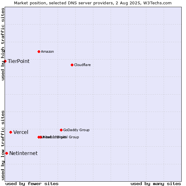 Market position of Vercel vs. Netinternet vs. TierPoint