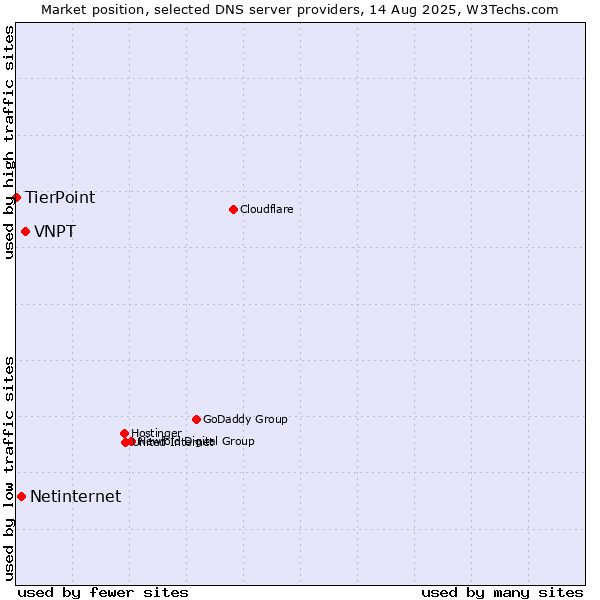 Market position of VNPT vs. Netinternet vs. TierPoint