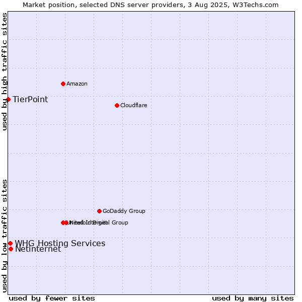 Market position of Netinternet vs. WHG Hosting Services vs. TierPoint