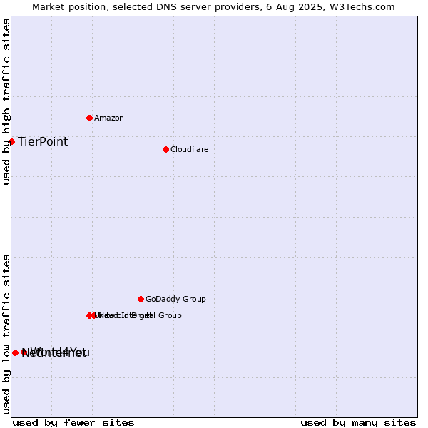Market position of World4You vs. Netinternet vs. TierPoint