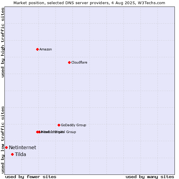 Market position of Tilda vs. Netinternet