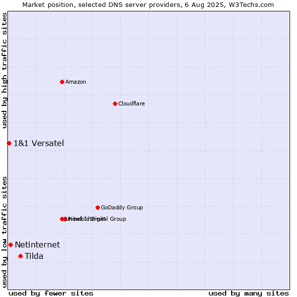 Market position of Tilda vs. Netinternet vs. 1&1 Versatel