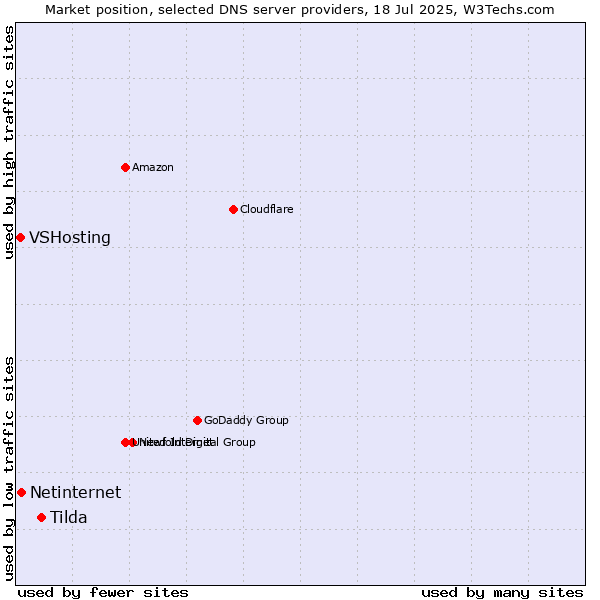 Market position of Tilda vs. Netinternet vs. VSHosting