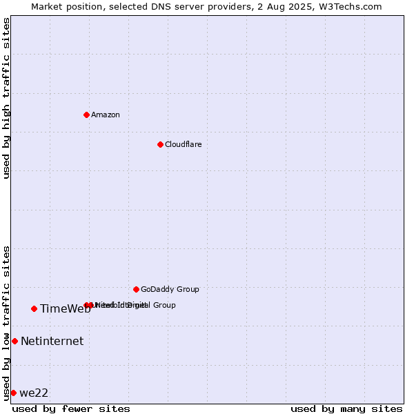 Market position of TimeWeb vs. Netinternet vs. we22