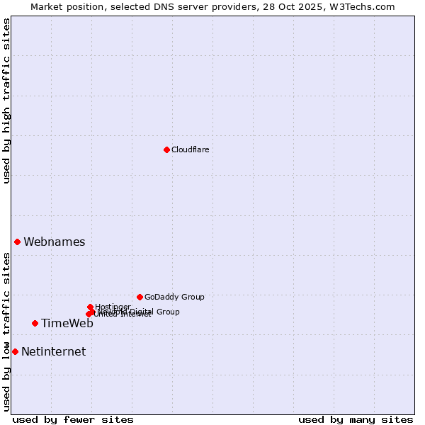 Market position of TimeWeb vs. Webnames vs. Netinternet