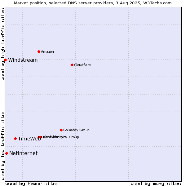 Market position of TimeWeb vs. Netinternet vs. Windstream