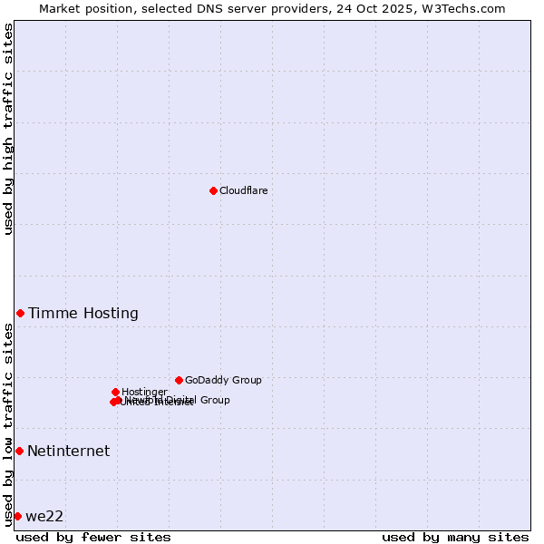 Market position of Timme Hosting vs. Netinternet vs. we22
