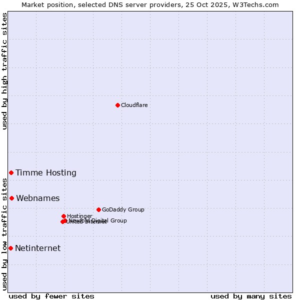 Market position of Webnames vs. Timme Hosting vs. Netinternet