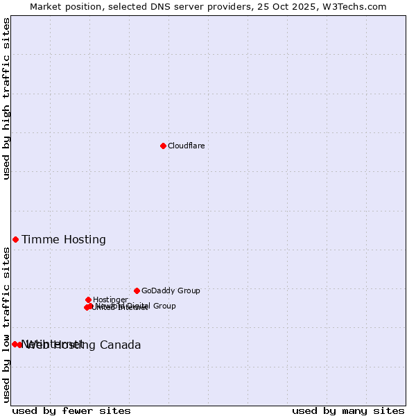 Market position of Web Hosting Canada vs. Timme Hosting vs. Netinternet