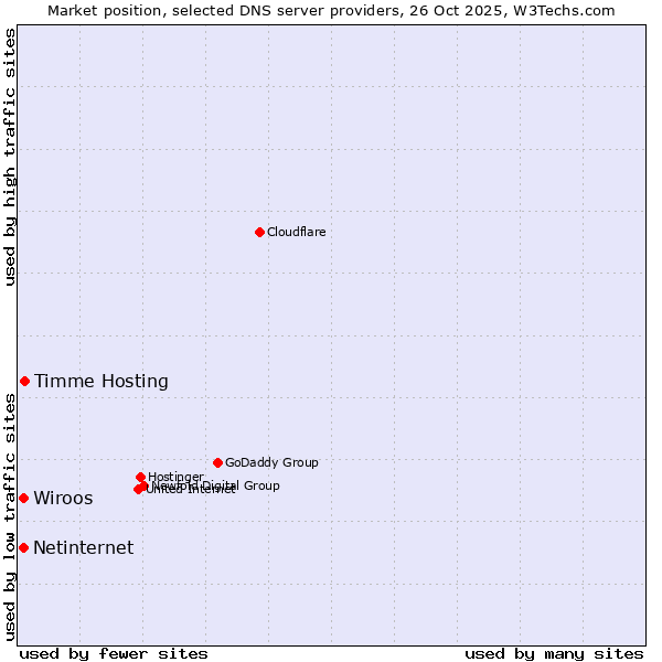 Market position of Timme Hosting vs. Wiroos vs. Netinternet