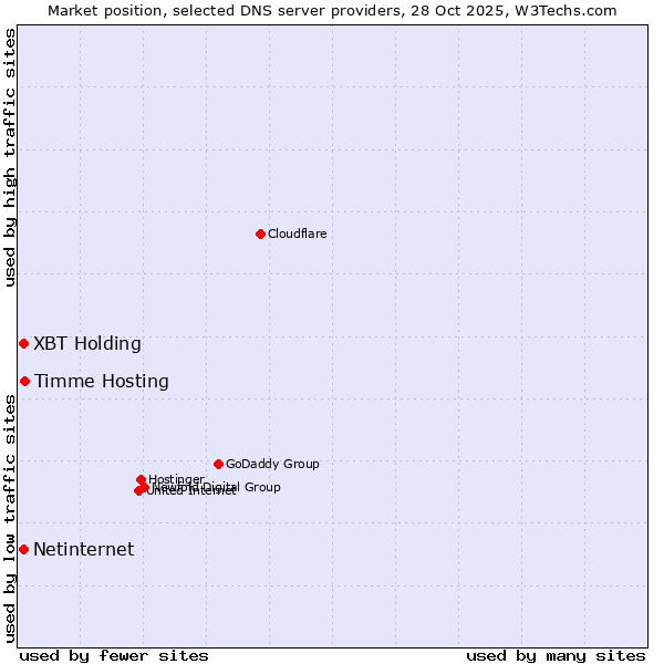 Market position of Timme Hosting vs. XBT Holding vs. Netinternet