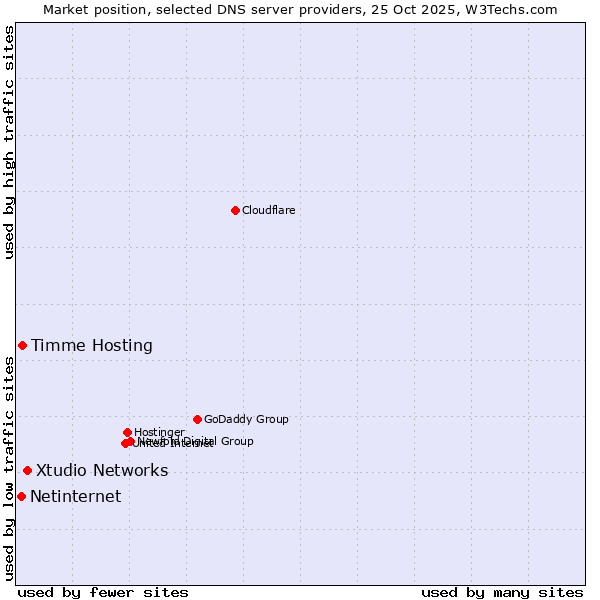 Market position of Xtudio Networks vs. Timme Hosting vs. Netinternet