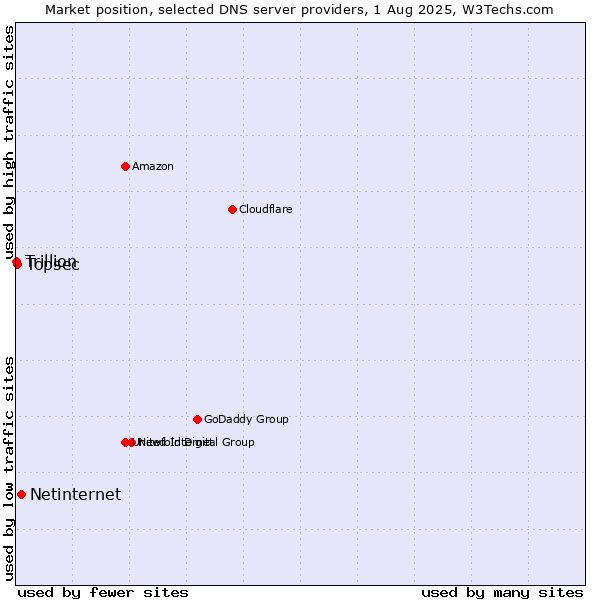 Market position of Netinternet vs. Topsec vs. Trillion