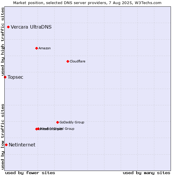 Market position of Vercara UltraDNS vs. Netinternet vs. Topsec