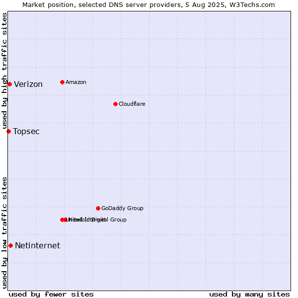 Market position of Netinternet vs. Verizon vs. Topsec