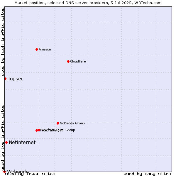 Market position of Netinternet vs. Topsec vs. Webnode