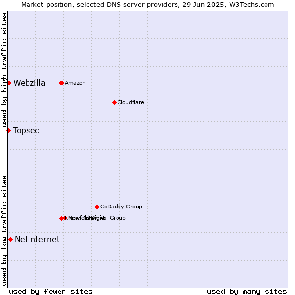 Market position of Netinternet vs. Webzilla vs. Topsec