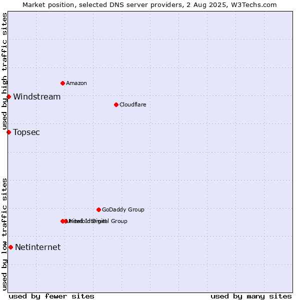 Market position of Netinternet vs. Topsec vs. Windstream