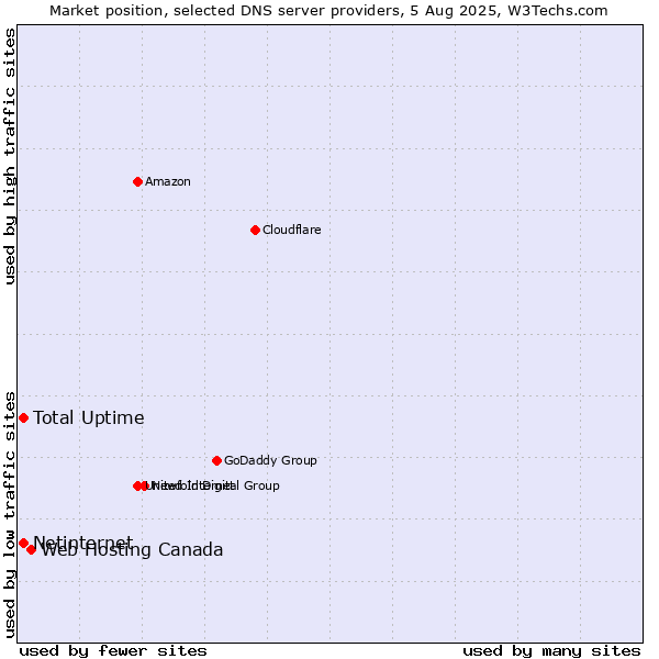 Market position of Web Hosting Canada vs. Total Uptime vs. Netinternet