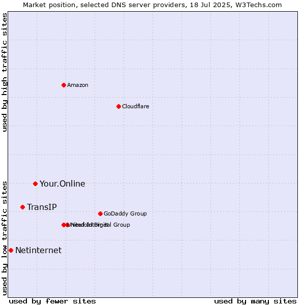 Market position of Your.Online vs. TransIP vs. Netinternet