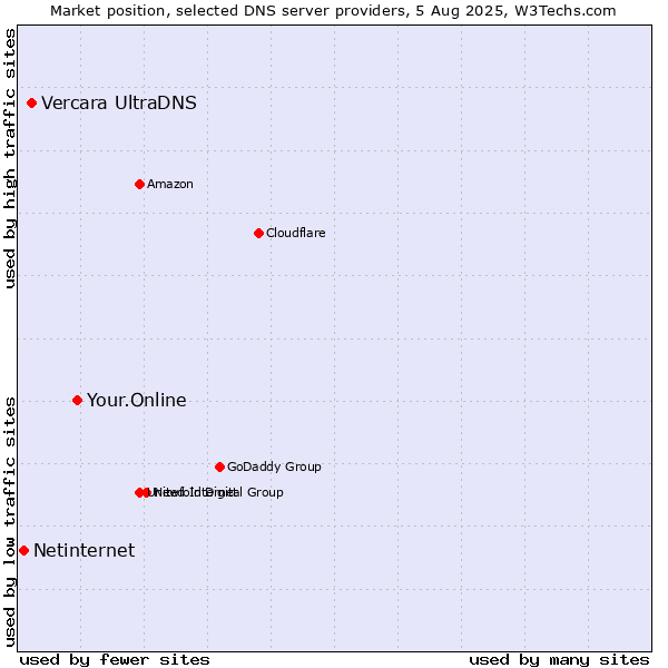 Market position of Your.Online vs. Vercara UltraDNS vs. Netinternet