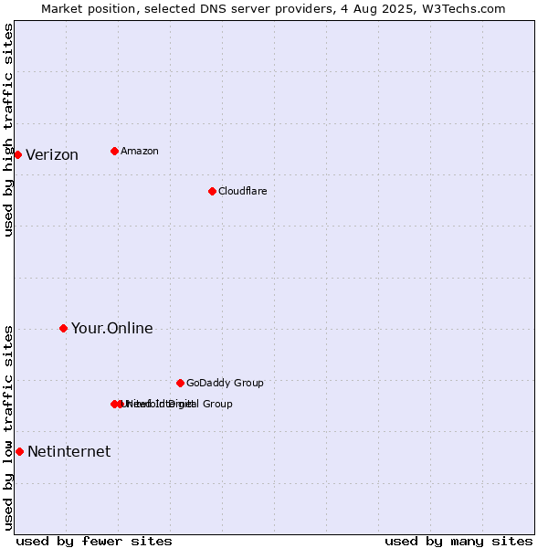 Market position of Your.Online vs. Netinternet vs. Verizon