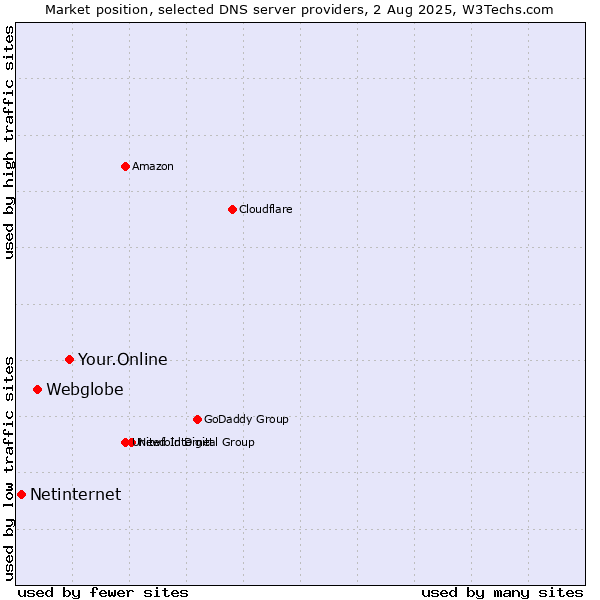 Market position of Your.Online vs. Webglobe vs. Netinternet