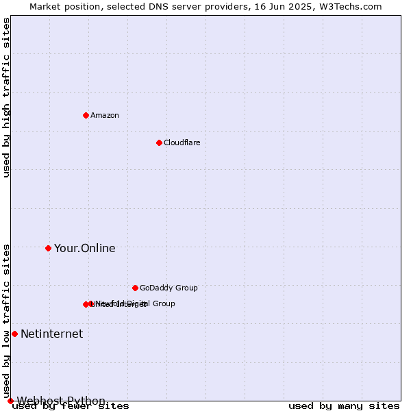 Market position of Your.Online vs. Netinternet vs. Webhost Python