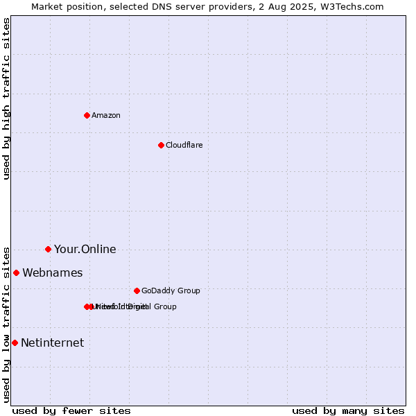 Market position of Your.Online vs. Webnames vs. Netinternet