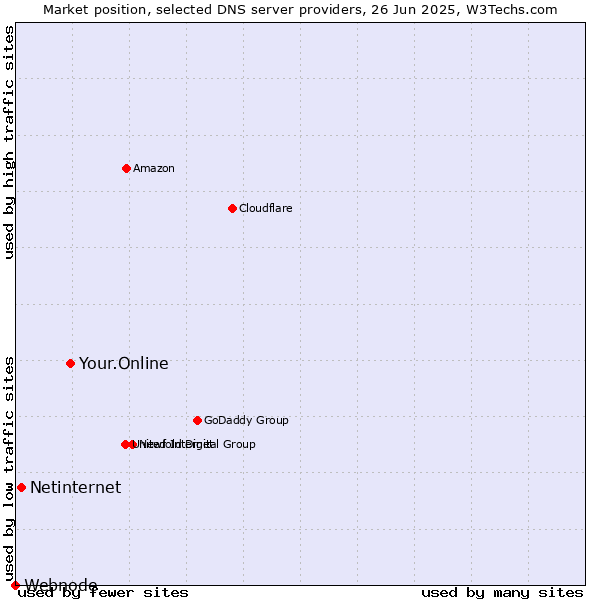 Market position of Your.Online vs. Netinternet vs. Webnode