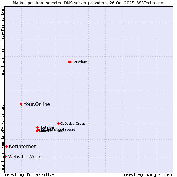 Market position of Your.Online vs. Netinternet vs. Website World