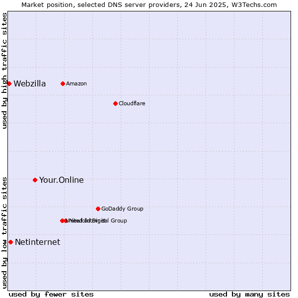 Market position of Your.Online vs. Netinternet vs. Webzilla