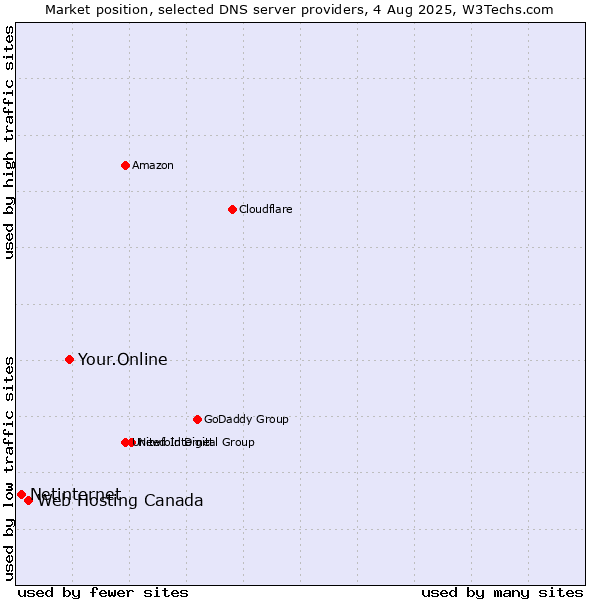 Market position of Your.Online vs. Web Hosting Canada vs. Netinternet