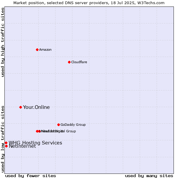 Market position of Your.Online vs. Netinternet vs. WHG Hosting Services