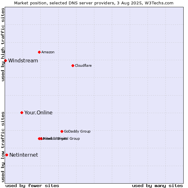 Market position of Your.Online vs. Netinternet vs. Windstream