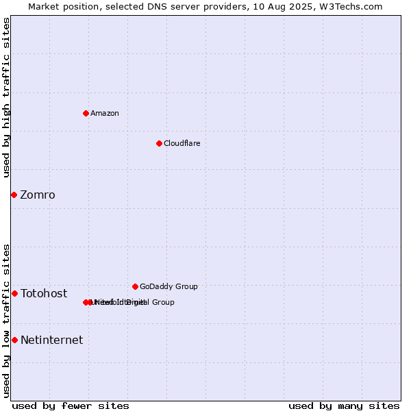 Market position of Netinternet vs. Totohost vs. Zomro