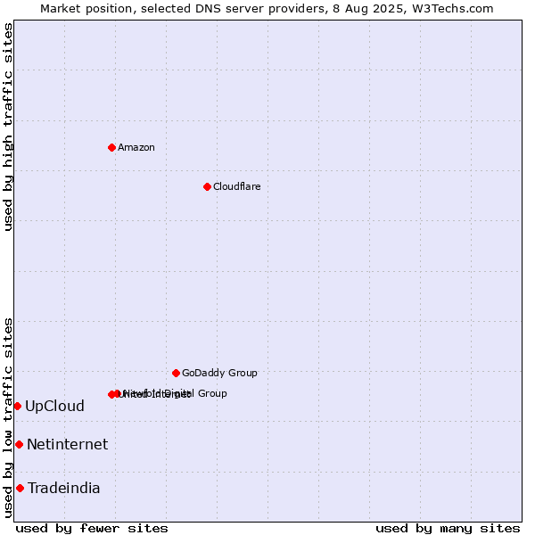 Market position of Tradeindia vs. Netinternet vs. UpCloud