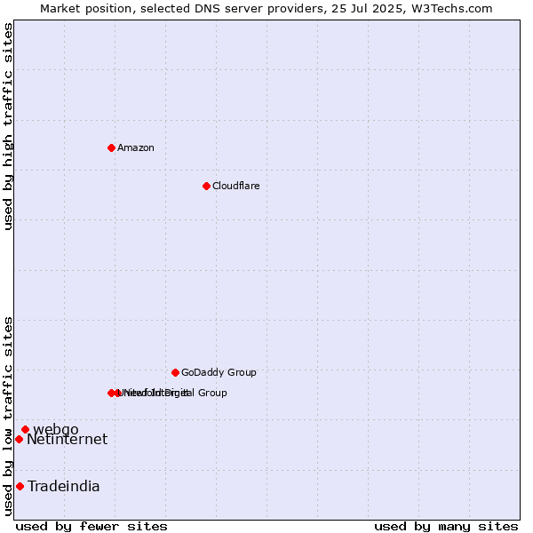 Market position of webgo vs. Tradeindia vs. Netinternet