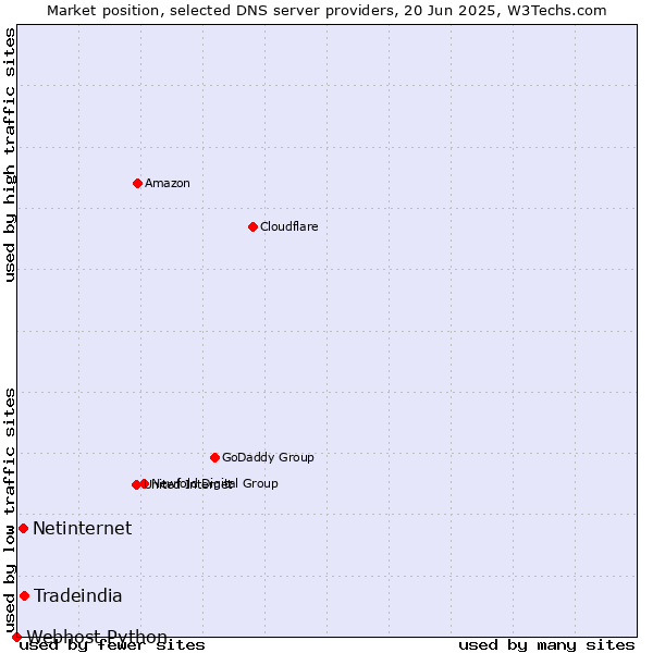 Market position of Tradeindia vs. Netinternet vs. Webhost Python